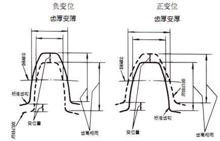 齒條正變位和負變位.png